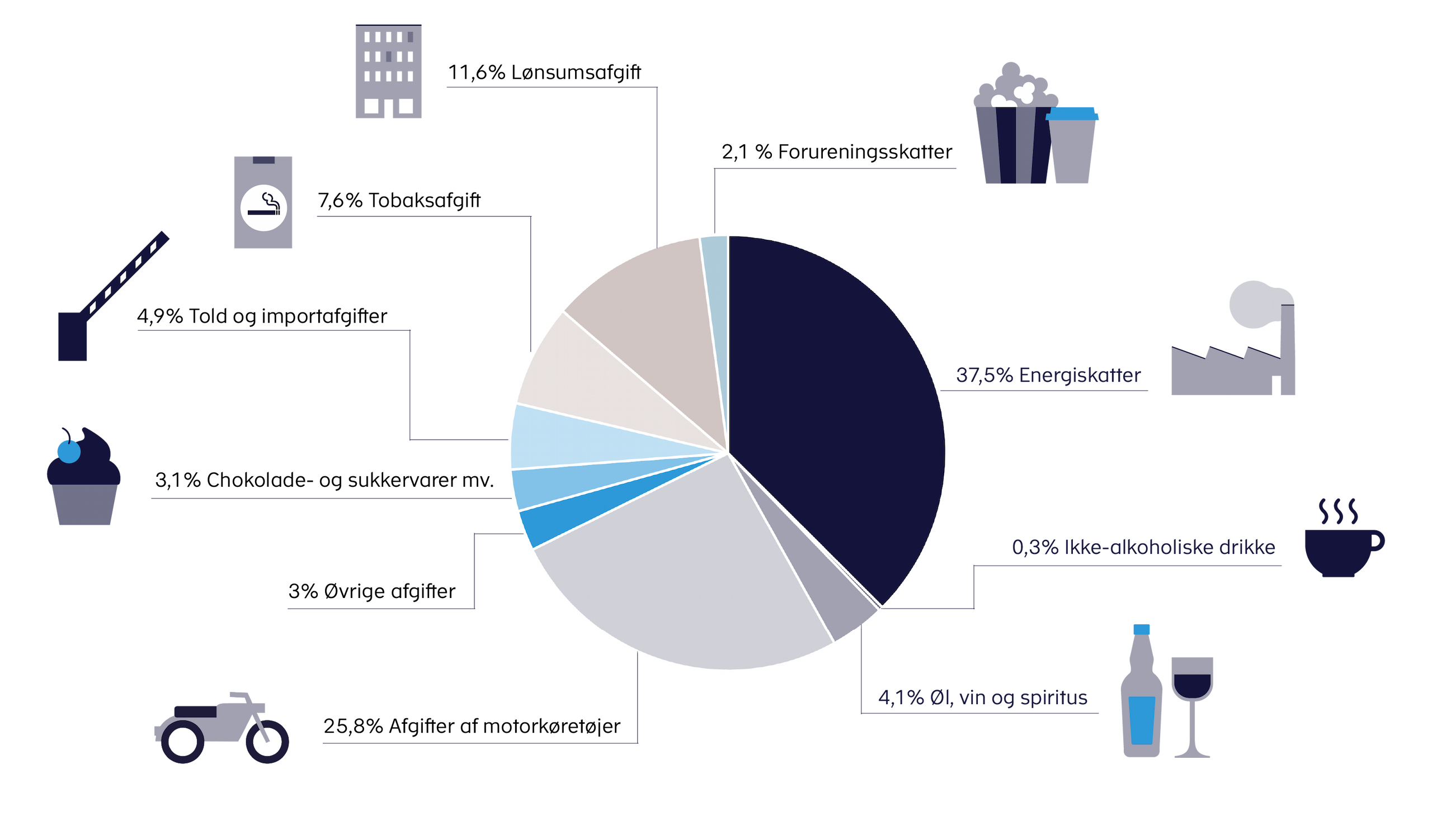 Figuren viser fordelingen af punktafgifter på hovedgrupper. De største grupper er energiskatter på 37,5% og afgifter på motorkøretøjer på 25,8%. De mindste er ikke-alkoholiske drikke på 0,3% og forureningsskatter på 2,1%.