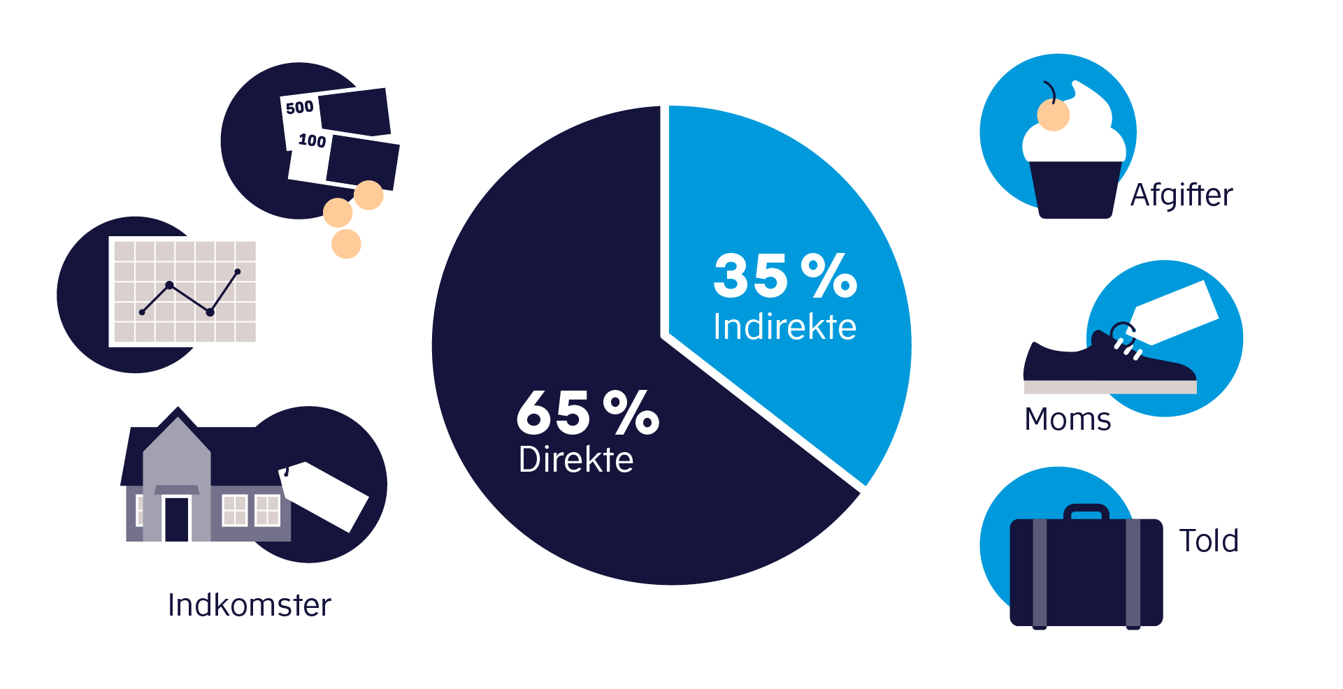 Figuren viser fordelingen af skattekronerne, hvor direkte skatter udgør 65 %, og indirekte skatter udgør 35 %.