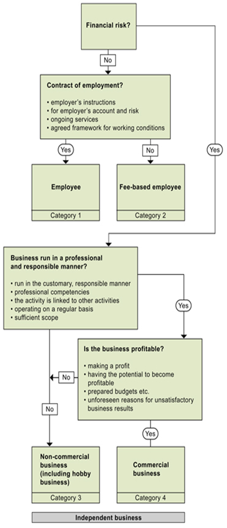 Diagramm, mit dessen Hilfe die Steuerkategorie des Unternehmens geklärt werden kann