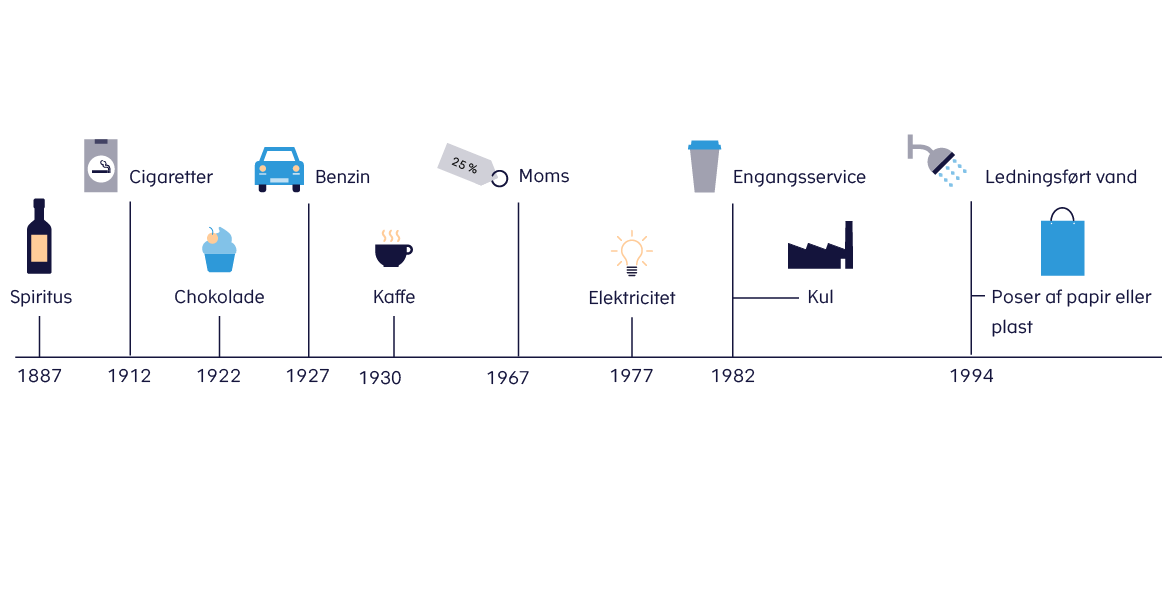 Årstal for indførelse af forskellige afgifter. Spiritus i 1887. Cigaretter i 1912. Chokolade i 1922. Benzin i 1927. Kaffe i 1930. Moms i 1967. Elektricitet i 1977. Engangsservice og kul i 1982. Ledningsført vand og poser af papir eller plast i 1994.