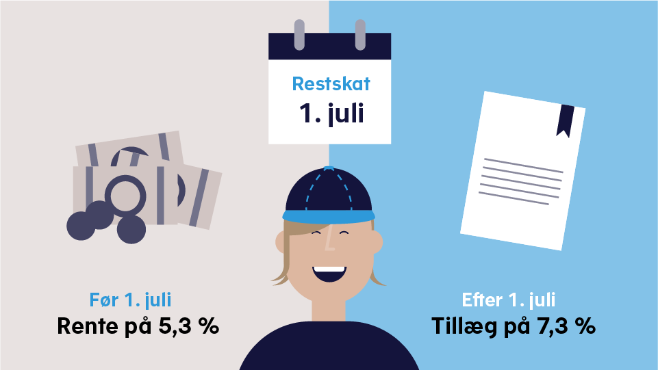 Forklaring af restskat og renter